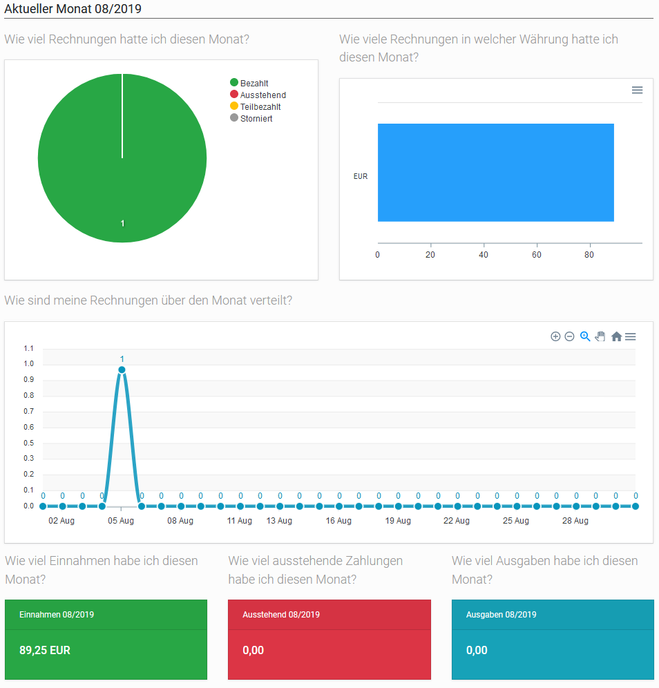 Dashboard Aktueller Monat