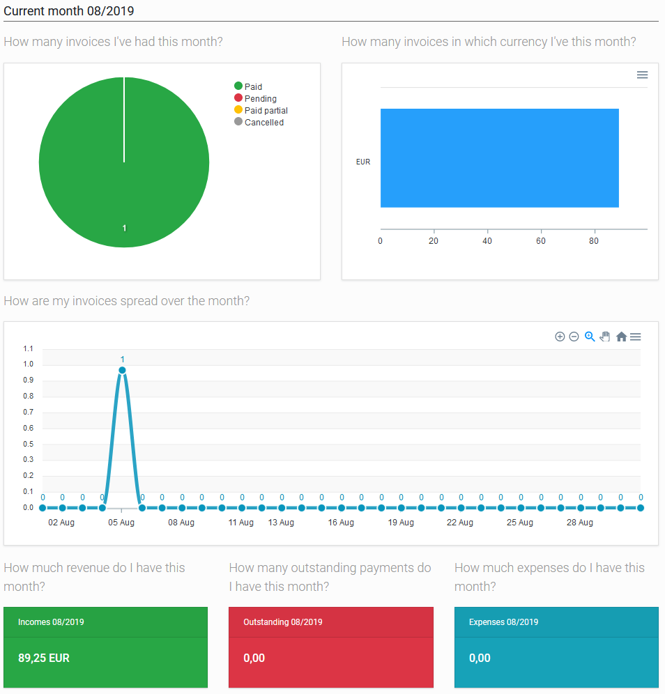 Dashboard current month