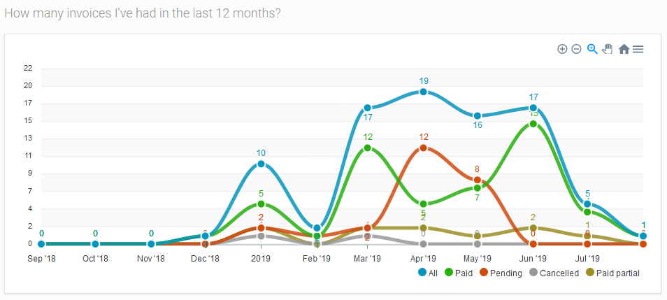 Dashboard last 12 month