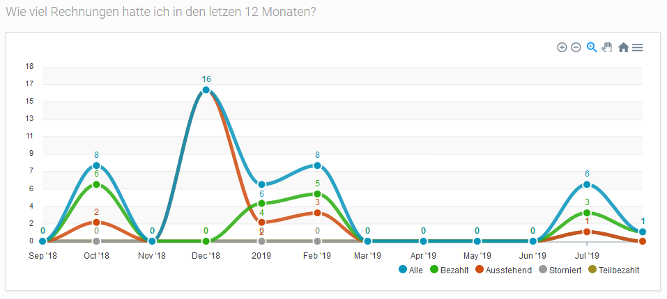 Dashboard letzten 12 Monate